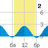 Gloucester Point Beach tide chart for Sunday, February 2, 2025
