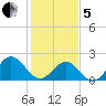 Gloucester Point Beach tide chart for Wednesday, February 5, 2025