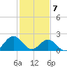 Gloucester Point Beach tide chart for Friday, February 7, 2025
