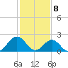 Gloucester Point Beach tide chart for Saturday, February 8, 2025