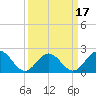 Gloucester Point Beach tide chart for Monday, March 17, 2025