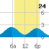 Gloucester Point Beach tide chart for Monday, March 24, 2025