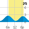 Gloucester Point Beach tide chart for Tuesday, March 25, 2025