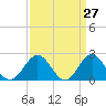 Gloucester Point Beach tide chart for Thursday, March 27, 2025