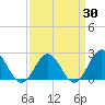 Gloucester Point Beach tide chart for Sunday, March 30, 2025