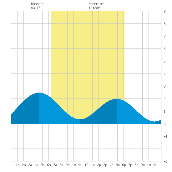 Gloucester Point Beach tide chart for Saturday, March 8, 2025