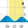 Gloucester Point Beach tide chart for Sunday, March 9, 2025