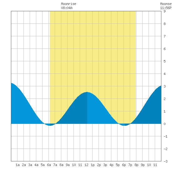 Gloucester Point Beach tide chart for Wednesday, April 30, 2025