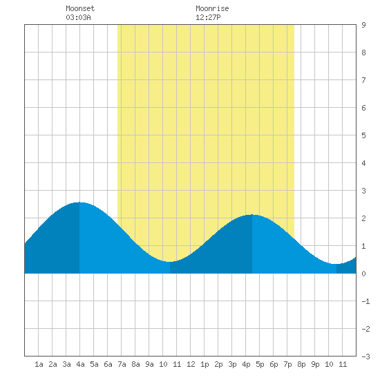 Gloucester Point Beach tide chart for Saturday, April 5, 2025