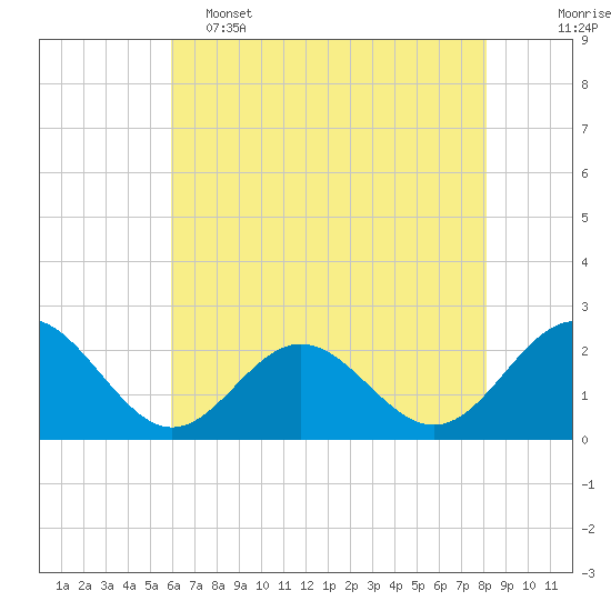 Gloucester Point Beach tide chart for Thursday, May 15, 2025