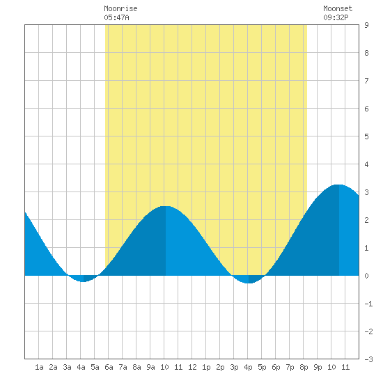 Gloucester Point Beach tide chart for Tuesday, May 27, 2025