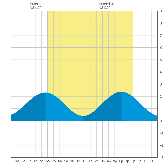 Gloucester Point Beach tide chart for Tuesday, May 6, 2025