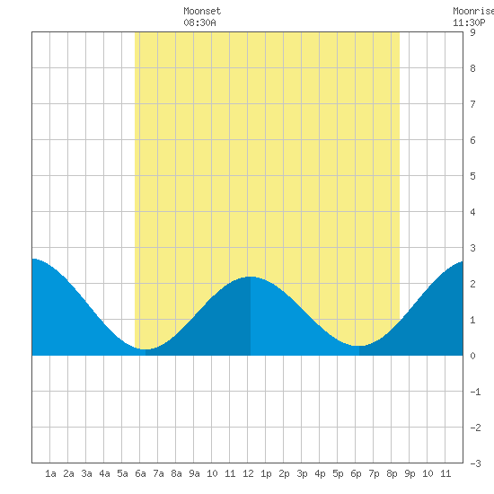 Gloucester Point Beach tide chart for Saturday, June 14, 2025