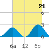 Gloucester Point Beach tide chart for Saturday, June 21, 2025