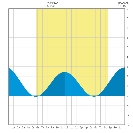 Gloucester Point Beach tide chart for Friday, June 27, 2025
