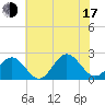 Gloucester Point Beach tide chart for Thursday, July 17, 2025