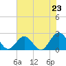 Gloucester Point Beach tide chart for Wednesday, July 23, 2025