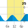 Gloucester Point Beach tide chart for Friday, July 25, 2025