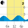Gloucester Point Beach tide chart for Wednesday, July 2, 2025