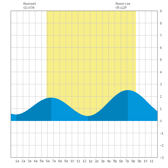 Gloucester Point Beach tide chart for Sunday, July 6, 2025