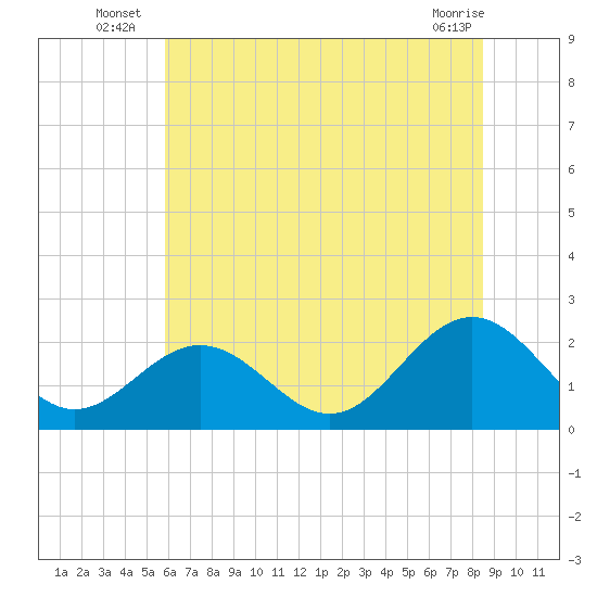 Gloucester Point Beach tide chart for Monday, July 7, 2025