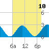 Gloucester Point Beach tide chart for Sunday, August 10, 2025