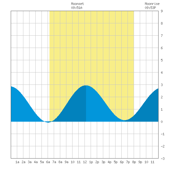 Gloucester Point Beach tide chart for Tuesday, August 12, 2025