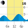 Gloucester Point Beach tide chart for Saturday, August 16, 2025