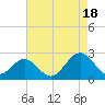 Gloucester Point Beach tide chart for Monday, August 18, 2025