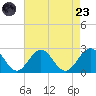 Gloucester Point Beach tide chart for Saturday, August 23, 2025