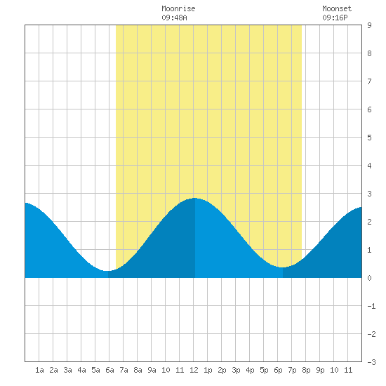 Gloucester Point Beach tide chart for Tuesday, August 26, 2025