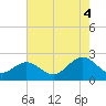 Gloucester Point Beach tide chart for Monday, August 4, 2025