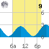 Gloucester Point Beach tide chart for Saturday, August 9, 2025
