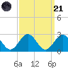Gloucester Point Beach tide chart for Sunday, September 21, 2025