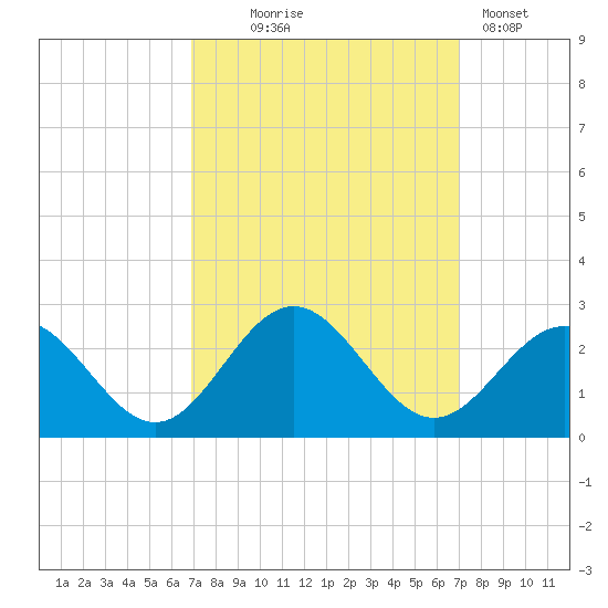 Gloucester Point Beach tide chart for Wednesday, September 24, 2025