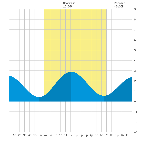 Gloucester Point Beach tide chart for Thursday, September 25, 2025