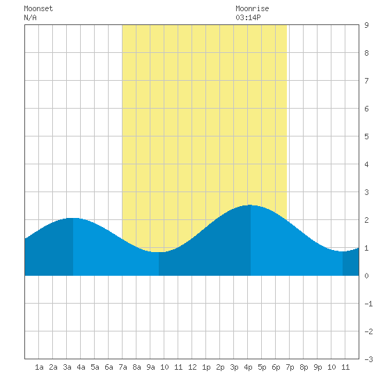Gloucester Point Beach tide chart for Tuesday, September 30, 2025