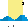 Gloucester Point Beach tide chart for Wednesday, September 3, 2025
