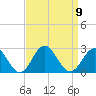 Gloucester Point Beach tide chart for Tuesday, September 9, 2025