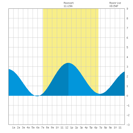Gloucester Point Beach tide chart for Friday, October 10, 2025