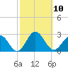 Gloucester Point Beach tide chart for Friday, October 10, 2025