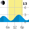 Gloucester Point Beach tide chart for Monday, October 13, 2025