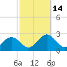 Gloucester Point Beach tide chart for Tuesday, October 14, 2025