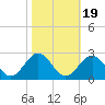 Gloucester Point Beach tide chart for Sunday, October 19, 2025