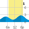 Gloucester Point Beach tide chart for Wednesday, October 1, 2025