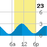 Gloucester Point Beach tide chart for Thursday, October 23, 2025