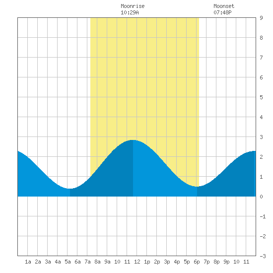 Gloucester Point Beach tide chart for Friday, October 24, 2025