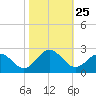 Gloucester Point Beach tide chart for Saturday, October 25, 2025