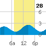Gloucester Point Beach tide chart for Tuesday, October 28, 2025
