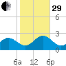 Gloucester Point Beach tide chart for Wednesday, October 29, 2025